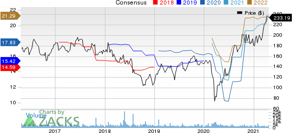 Whirlpool Corporation Price and Consensus