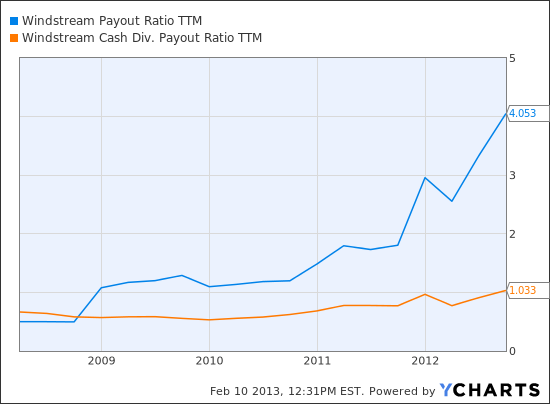 WIN Payout Ratio TTM Chart