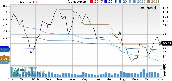 Cullen/Frost Bankers, Inc. Price, Consensus and EPS Surprise