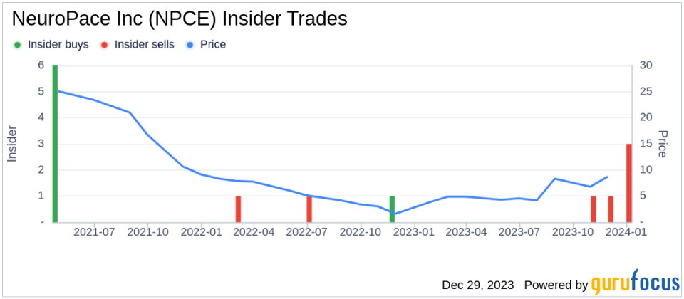 NeuroPace Inc Chief Medical Officer Martha Morrell Sells 13,402 Shares