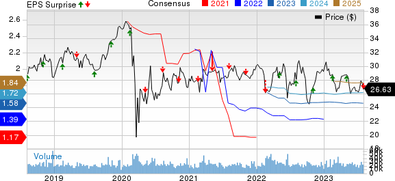 PPL Corporation Price, Consensus and EPS Surprise