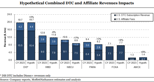 Revenue chart from MoffettNathanson