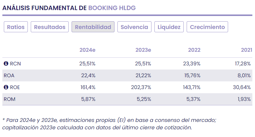 Booking Holding, una buena inversión para este verano