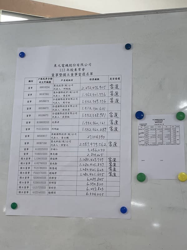 東元股東會改選11席董事 公司派囊括10席 機電大廠東元24日上午舉行股東會，改選7席董事和4 席獨立董事，結果出爐，公司派囊括6席董事和4席獨 立董事，非公司派僅獲選1席董事侯智元。  中央社記者鍾榮峰攝 113年5月24日 