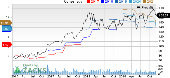 Deere & Company Price and Consensus