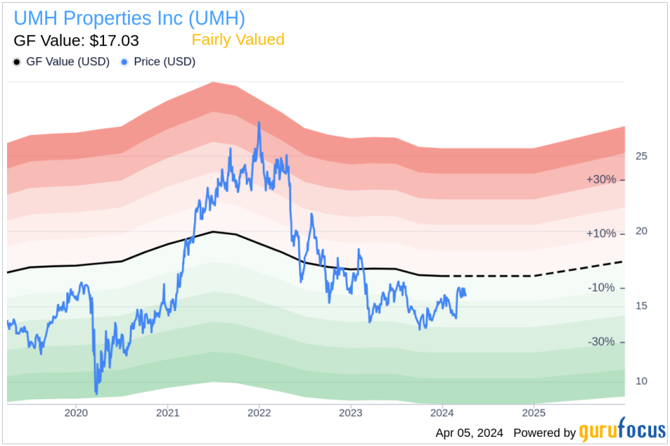 EVP and COO Brett Taft Exercises Stock Options on UMH Properties Inc (UMH)