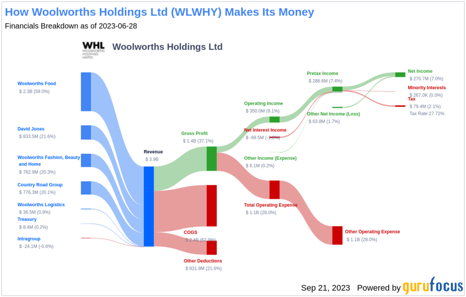 Unraveling Woolworths Holdings Ltd's Dividend Performance: An Insightful Analysis