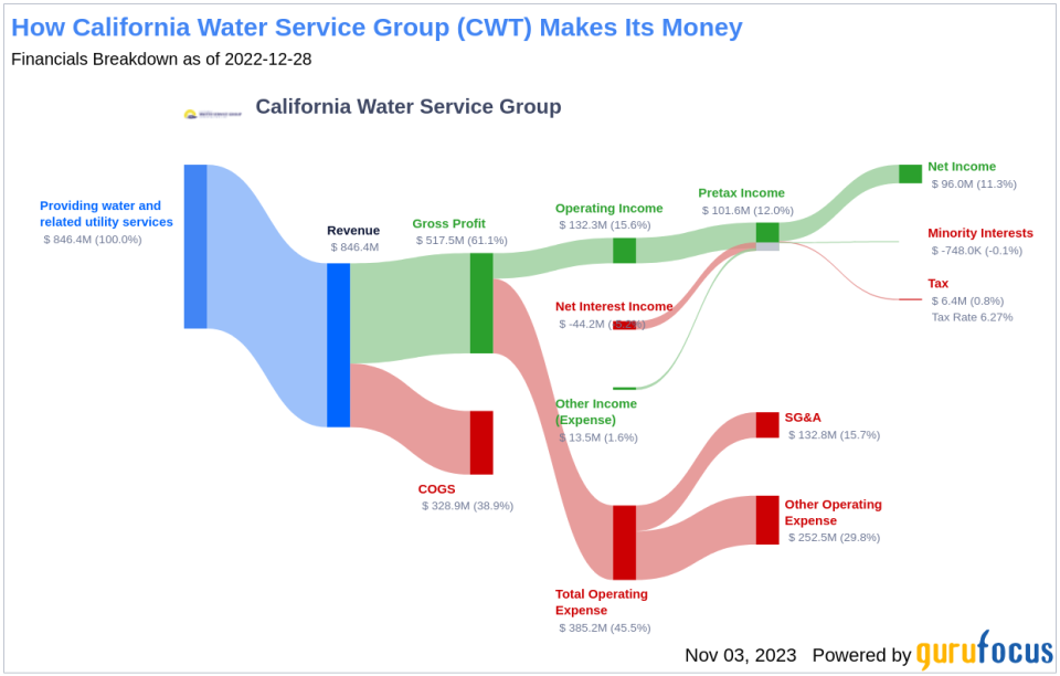 California Water Service Group's Dividend Analysis