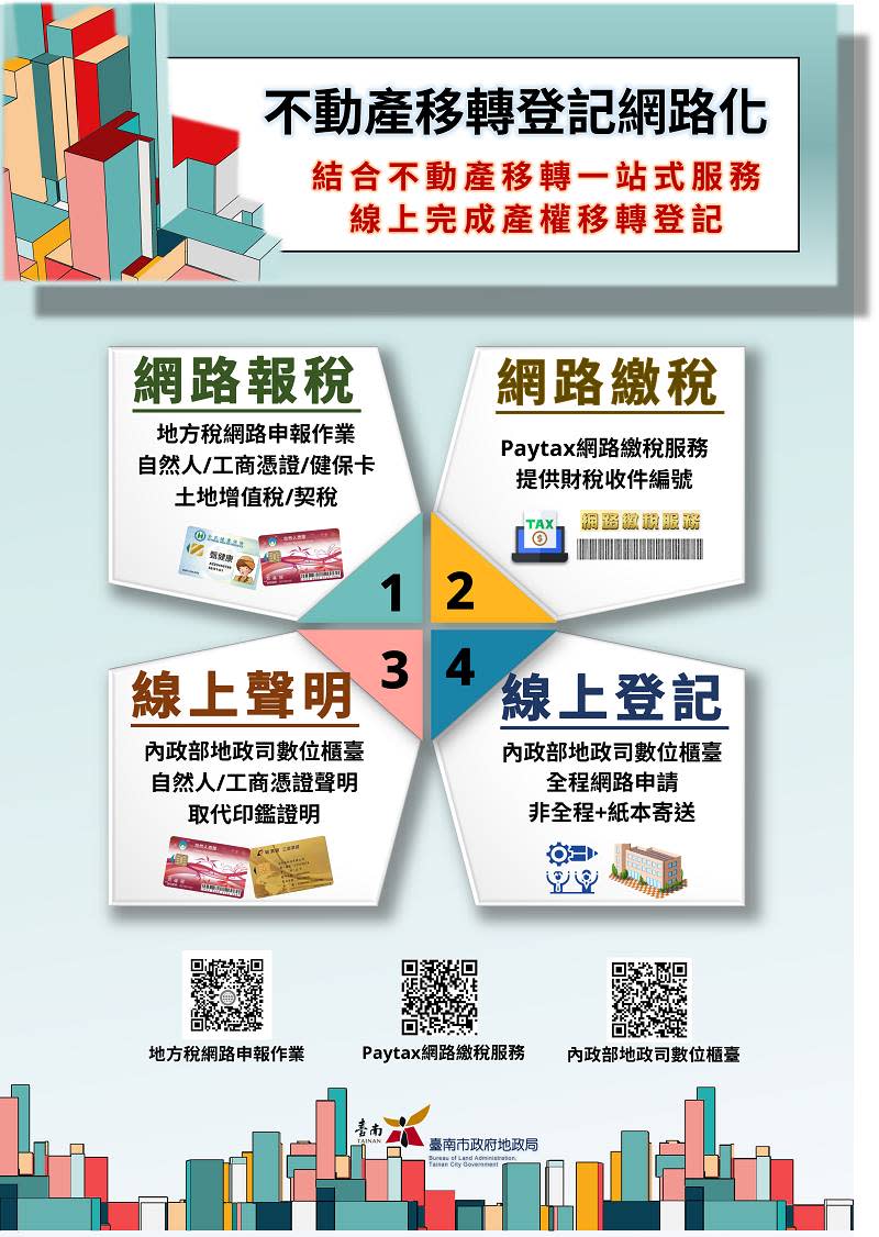 過去民眾買賣不動產，傳統作法是需到戶政事務所申請印鑑證明、稅捐單位報稅、銀行繳稅、最後再到地政機關申辦產權移轉登記。現在則以自然人憑證透過「地方稅網路申報作業」線上申報並完稅後，再登入內政部地政司「數位櫃臺」，採線上聲明取代印鑑證明，並搭配網路申辦買賣移轉登記，以往需臨櫃申辦的程序，皆可在線上完成。