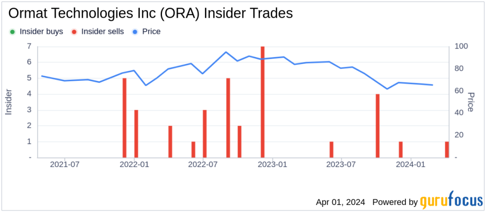 Director Stanley Stern Sells Shares of Ormat Technologies Inc (ORA)