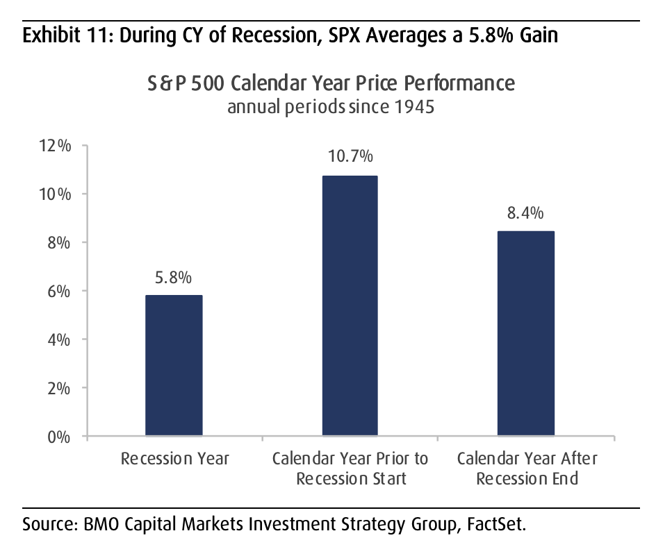 Incluso durante los años en que la economía entra en recesión, el mercado de valores todavía tiende a subir casi un 6%, en promedio. (Fuente: BMO Capital Markets)