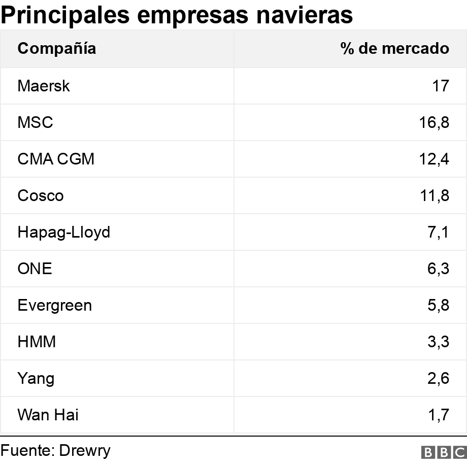 Principales empresas navieras . .  .