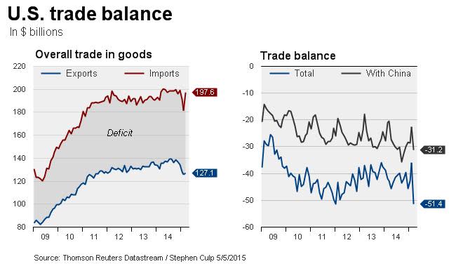 U.S. Trade Balance