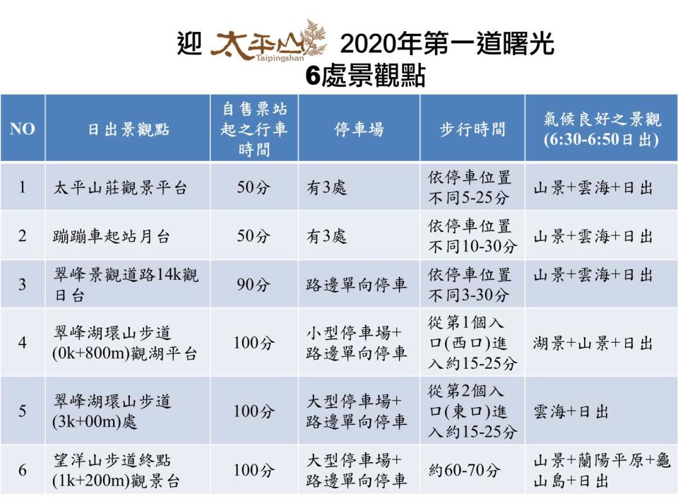 羅東林管處推薦太平山6大日出景觀點。圖：羅東林管處／提供