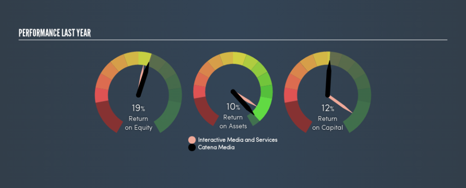 OM:CTM Past Revenue and Net Income, May 22nd 2019