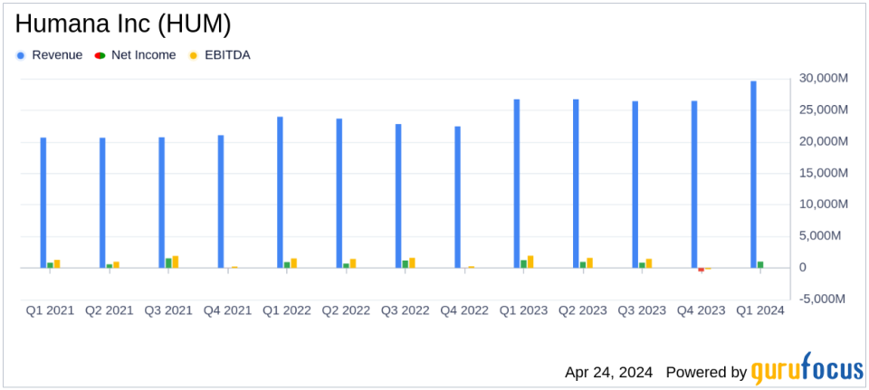 Humana Inc (HUM) Reports Mixed Q1 2024 Results; Revises Full-Year EPS Guidance