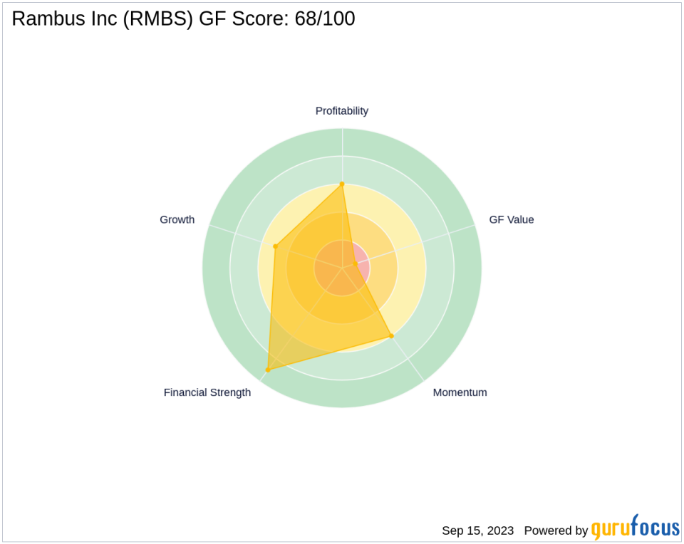 Is Rambus Inc (RMBS) Set to Underperform? Analyzing the Factors Limiting Growth