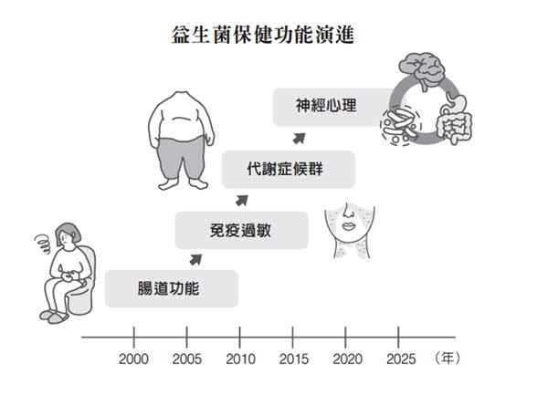 益生菌大解析！益生菌功能演進分4代，讓專家帶你一次看懂