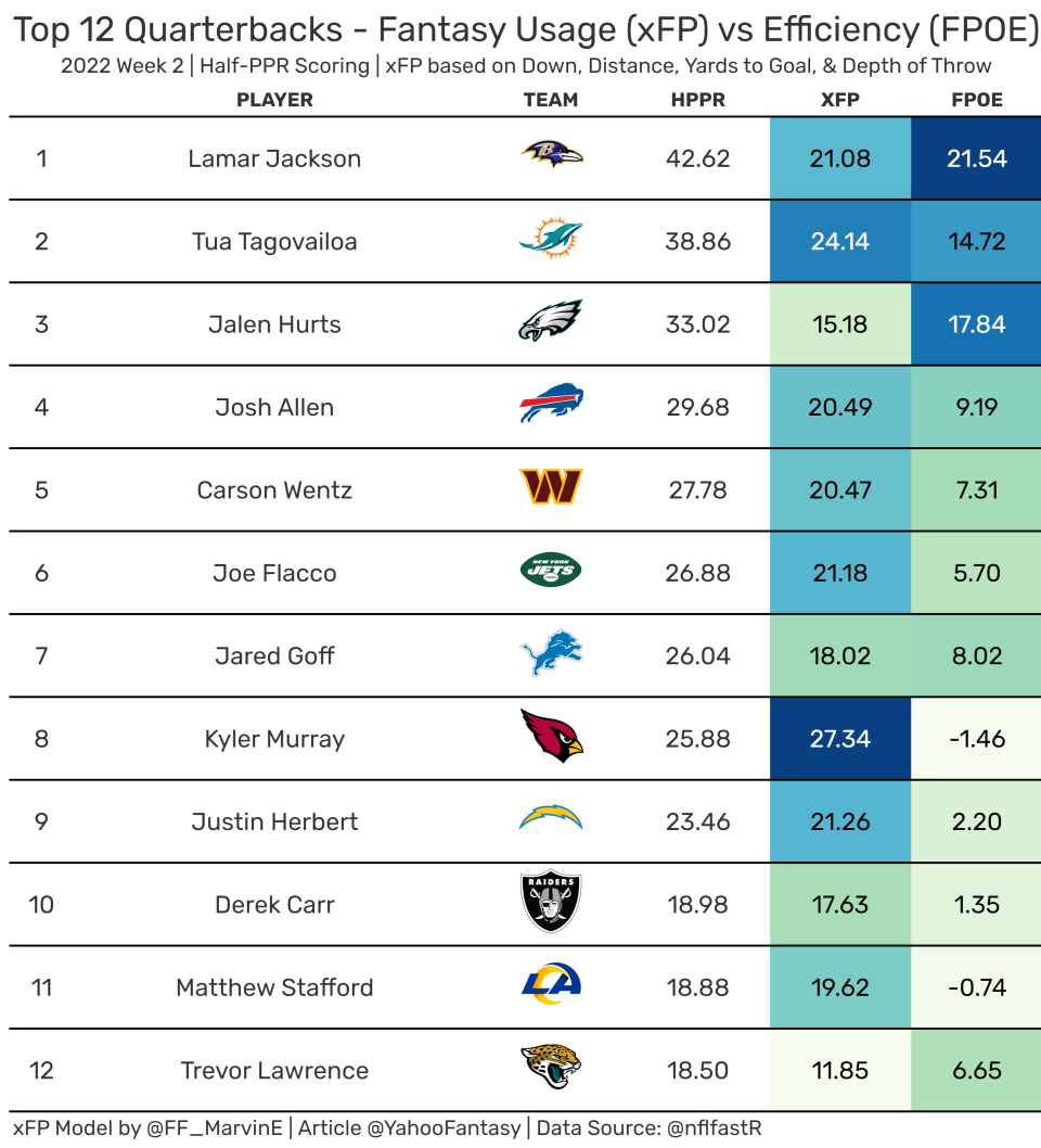 Top 12 Fantasy Quarterbacks from Week 2. (Data used from nflfastR)