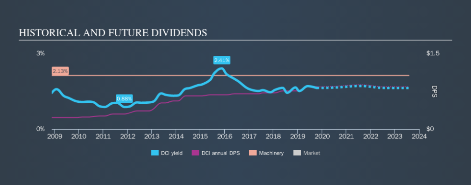 NYSE:DCI Historical Dividend Yield, October 16th 2019