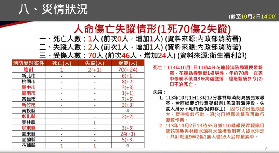 颱風山陀兒災情統計。（圖／中央災害應變中心提供）