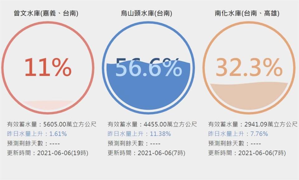 台灣水庫即時水情。(圖/水利署)
