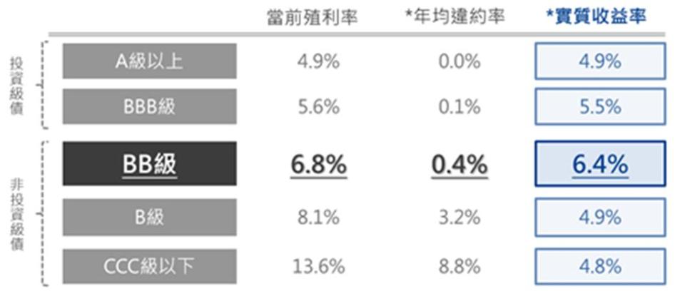 降息延後，富蘭克林華美認為，短期市場出現波動，雙B債添利得。（富蘭克林華美提供／洪凱音台北傳真）