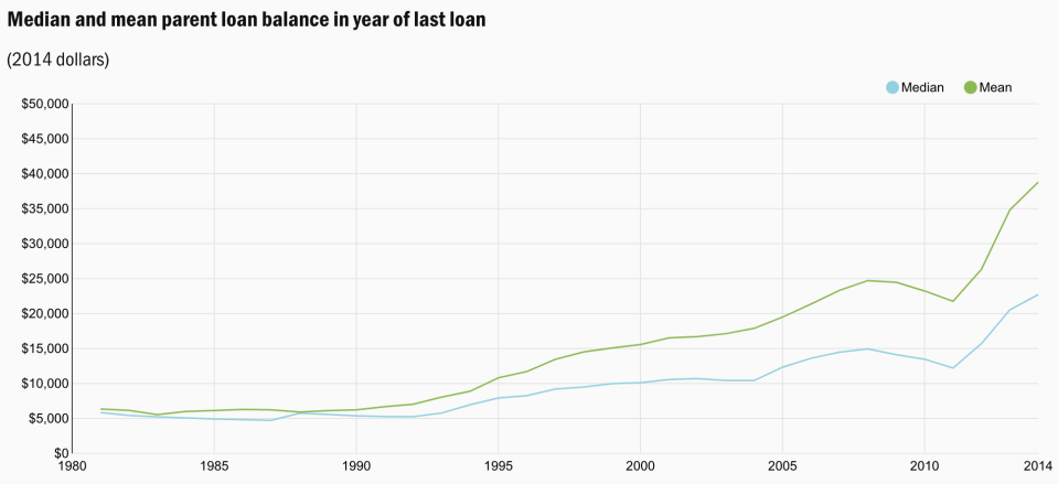 The median and mean parent loan balance in year when the last loan goes into repayment. (Source: Brookings)