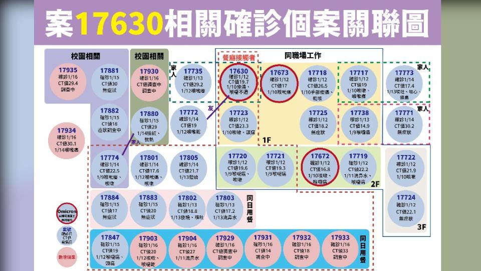 今新增6名與行員同日用餐確診病例。（圖／指揮中心）