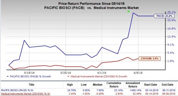 Pacific Biosciences' (PACB) new multiplexing kit to make genome sequencing faster and cost-effective.