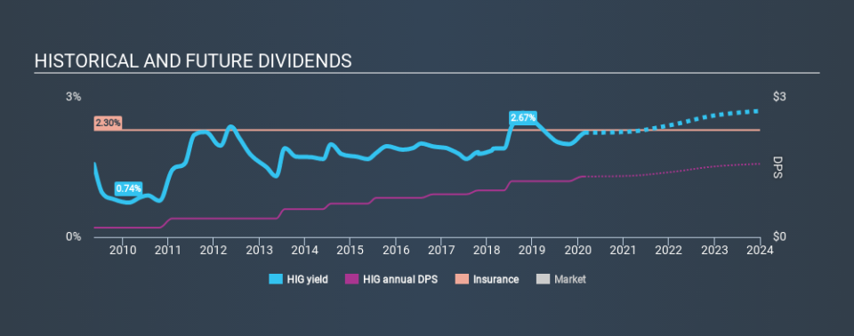 NYSE:HIG Historical Dividend Yield, February 23rd 2020