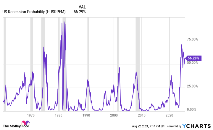 US Recession Probability Chart