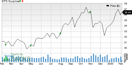 Healthpeak Properties, Inc. Price and EPS Surprise