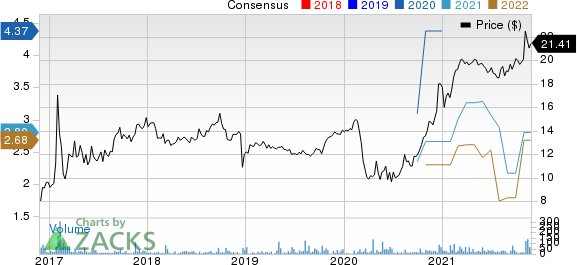 CF Bankshares Inc. Price and Consensus