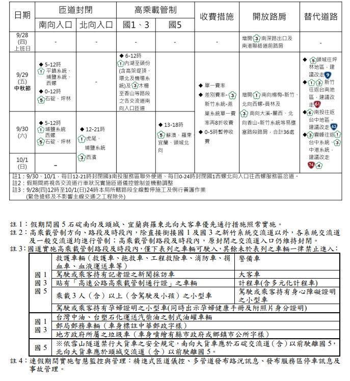 高公局公布中秋連假交管措施規劃。（高公局提供）