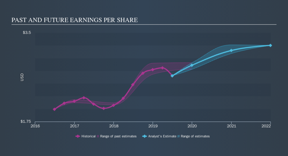 NasdaqGS:FIBK Past and Future Earnings, October 22nd 2019