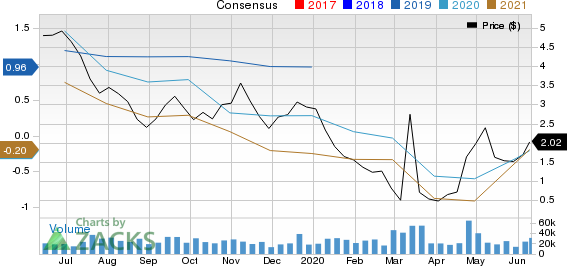 Gulfport Energy Corporation Price and Consensus