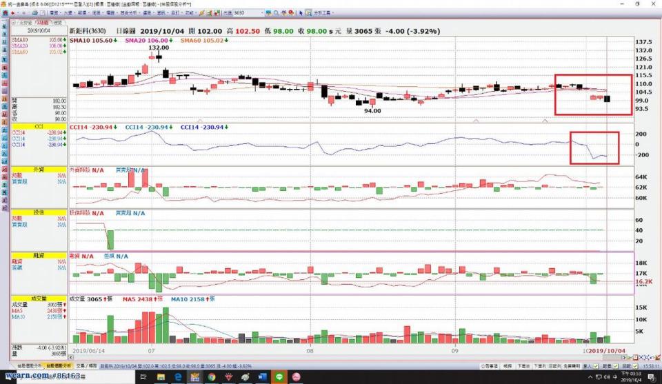3630新鉅科的日線圖