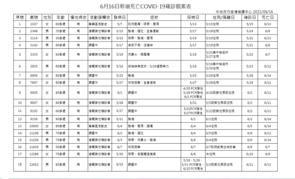 6月16日新增死亡COVID-19確診個案表。（圖／中央流行疫情指揮中心）