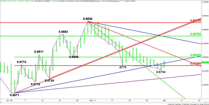 Daily AUD/USD