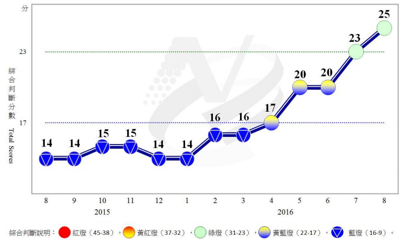 國發會29日公布8月景氣概況，由於工業及製造業銷量均由黃藍燈轉綠燈，整體綜合判斷分數較上個月再增加2分至25分。（國發會提供）