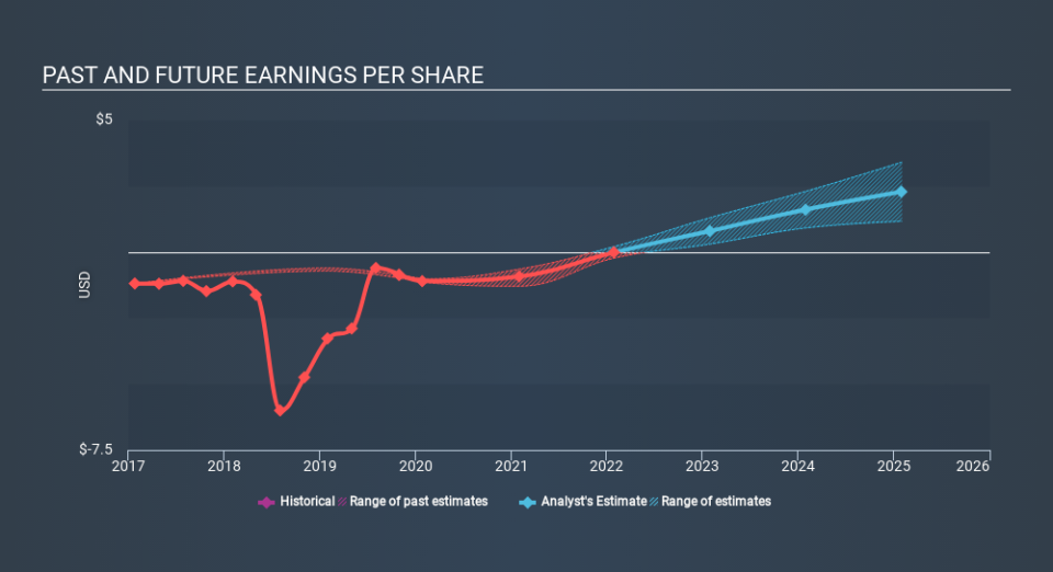 NasdaqGM:LOVE Past and Future Earnings March 29th 2020