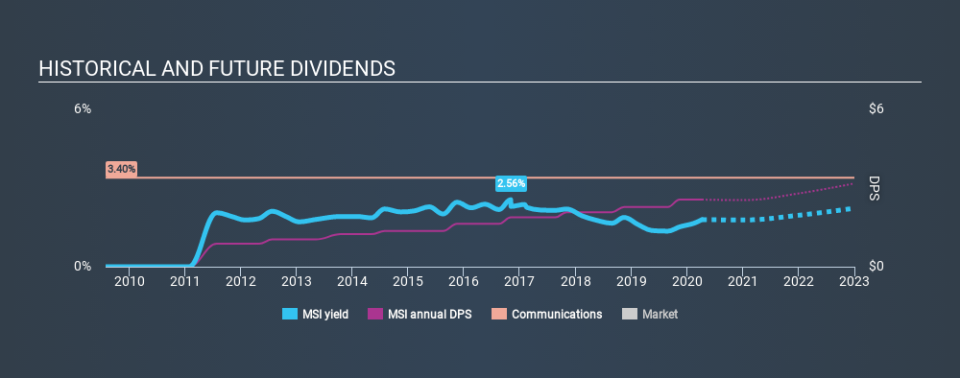 NYSE:MSI Historical Dividend Yield April 8th 2020