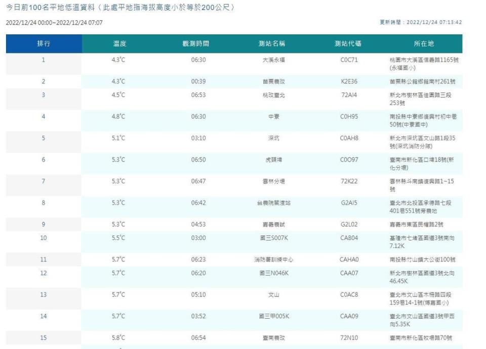 中央氣象局觀測全台平地低溫。（中央氣象局提供）