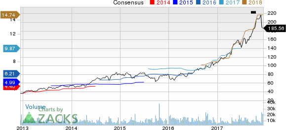 Lam Research Corporation Price and Consensus