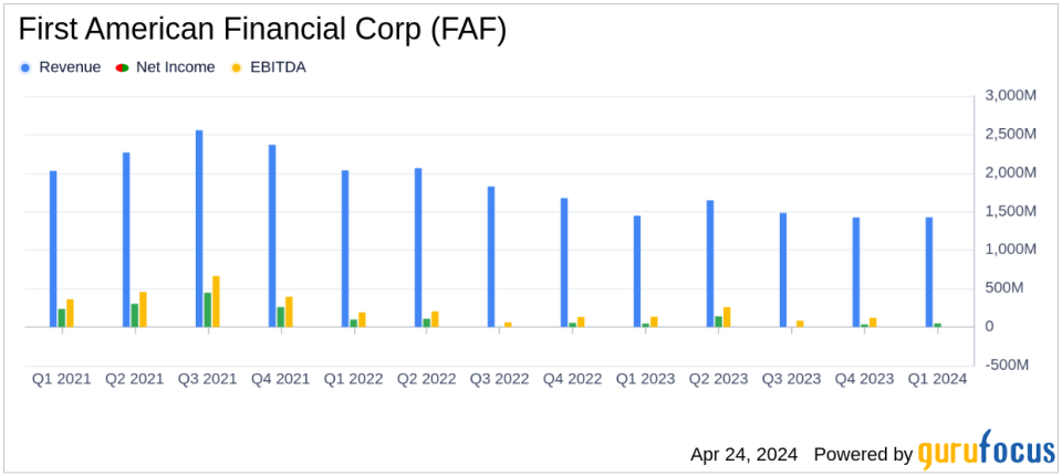 First American Financial Corp (FAF) Q1 2024 Earnings: Misses Analyst Revenue and EPS Estimates