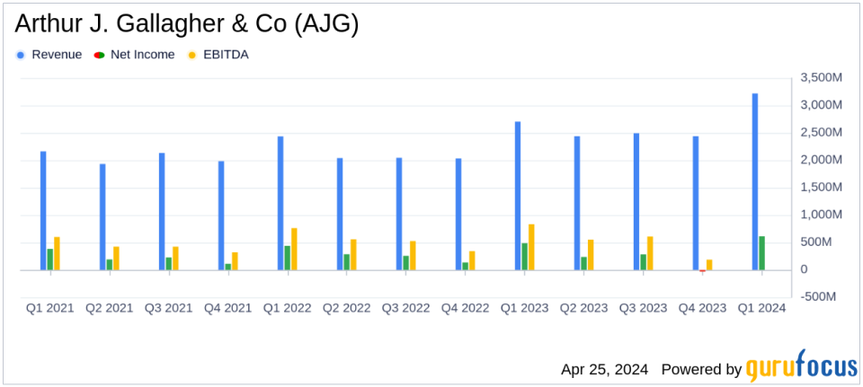 Arthur J. Gallagher & Co. Reports First Quarter 2024 Earnings, Surpasses Analyst Expectations