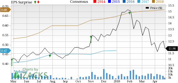 CNH INDUSTRIAL (CNHI) is seeing favorable earnings estimate revision activity as of late, which is generally a precursor to earnings beat.