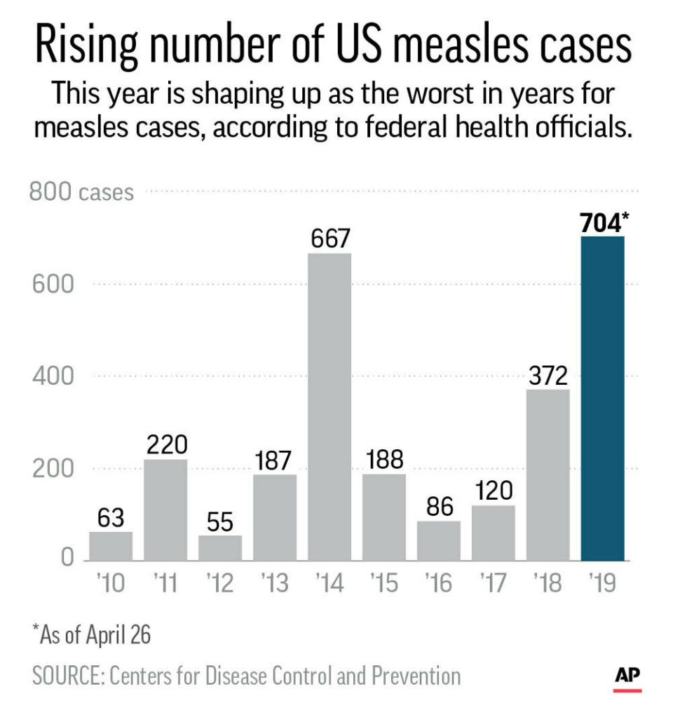 Count of U.S. measles cases since 2010;