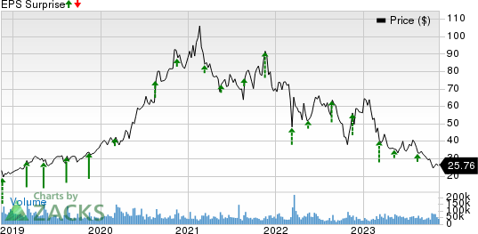 JD.com, Inc. Price and EPS Surprise